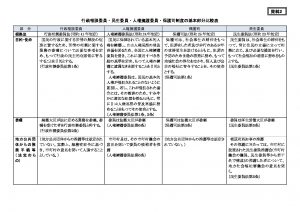 20各種委員等の比較表 総務省HPのサムネイル